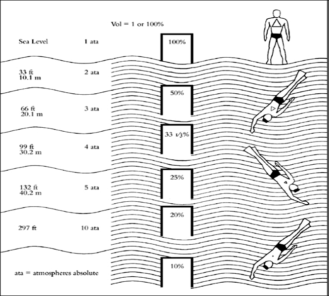 Pressure and Depth: The Science of Saturation